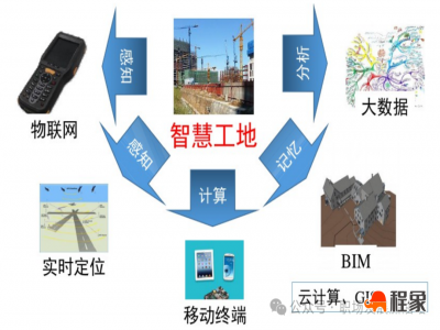 智慧工地：建筑行业的数字化革命与未来图景